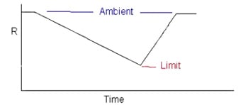 Flow removes heat the most quickly